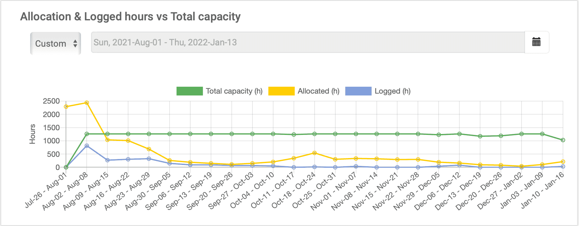 Verificati in dashboard-ul elapseit care sunt cele mai disponibile resurse.