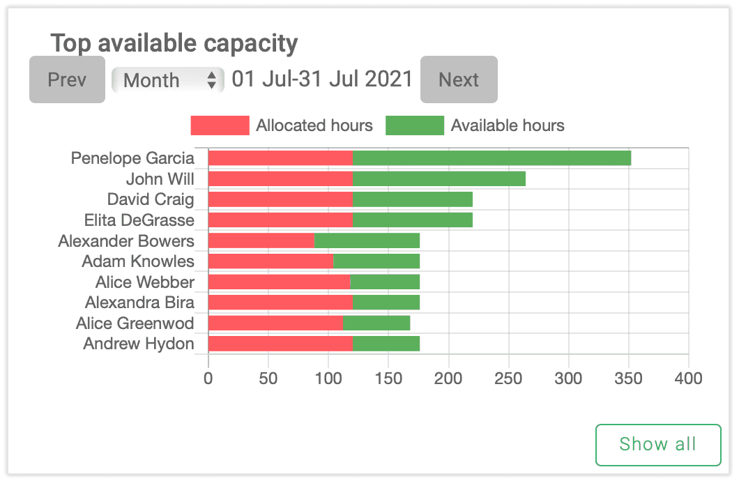 Verificati care sunt cele mai disponibile resurse ale dumneavoastra, in dashboard-ul elapseit.