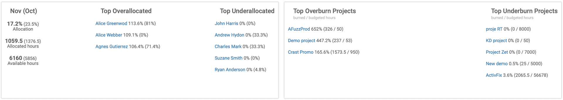 Vizualizare dashboard-ului cu un top al persoanelor supra si sub alocate ,cat si si un top cu proiectele care au un  consum excesiv sau insuficient al bugetului de proiect.