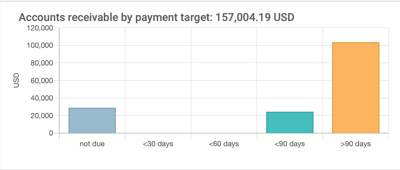 Creantele dupa data de plata in dashboard-ul elapseit.