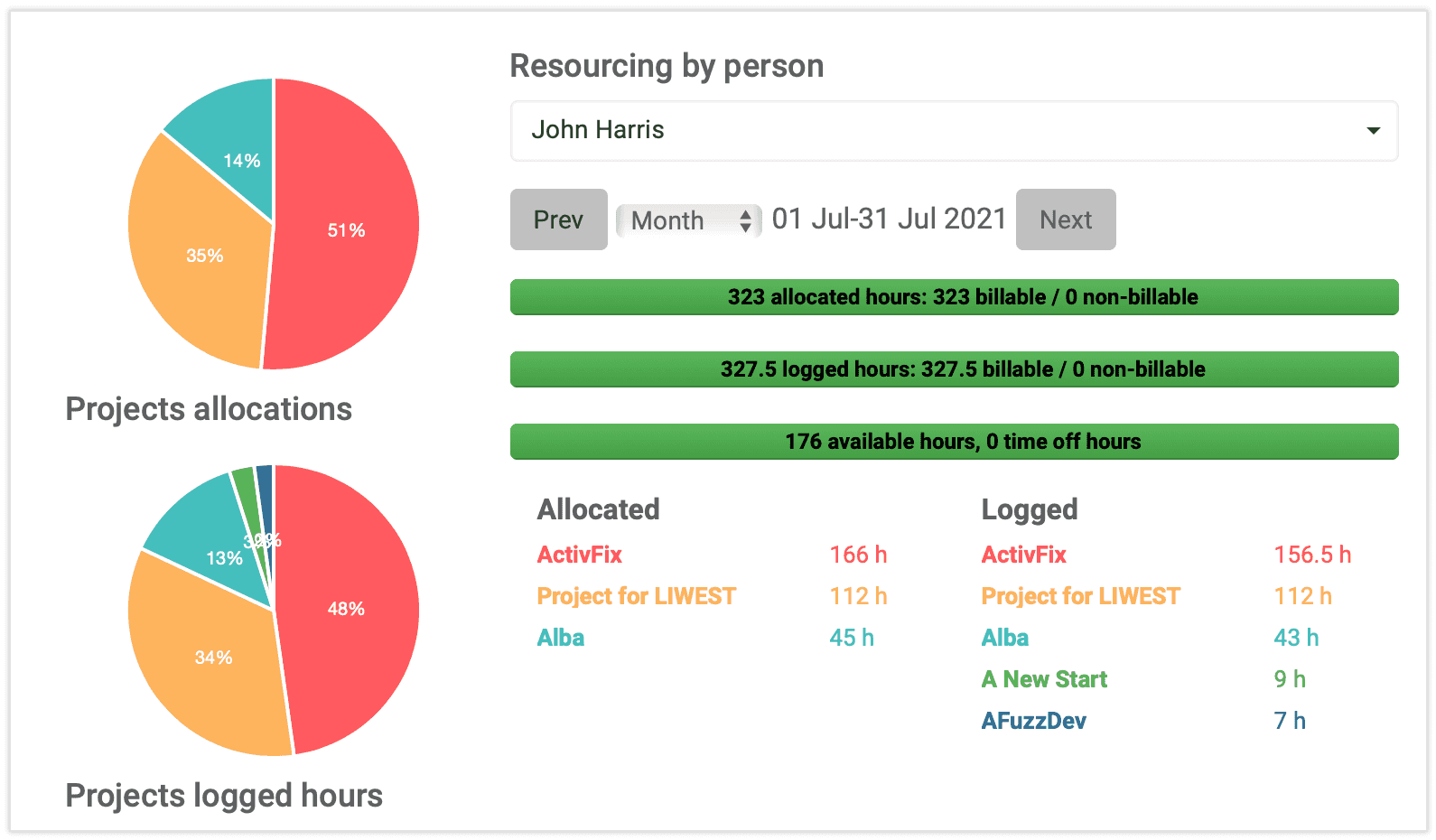 Verificati in dashboard-ul elapseit alocarea fiecarui membru al echipei in proiectul dumneavoastra.