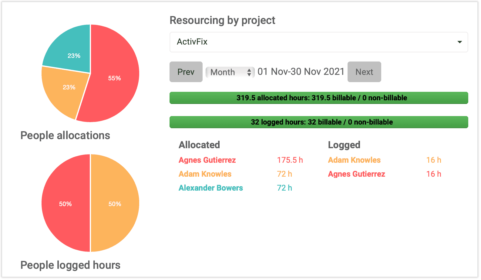 Verificati in dashboard-ul elapseit alocarile dumneavoastra de proiect.