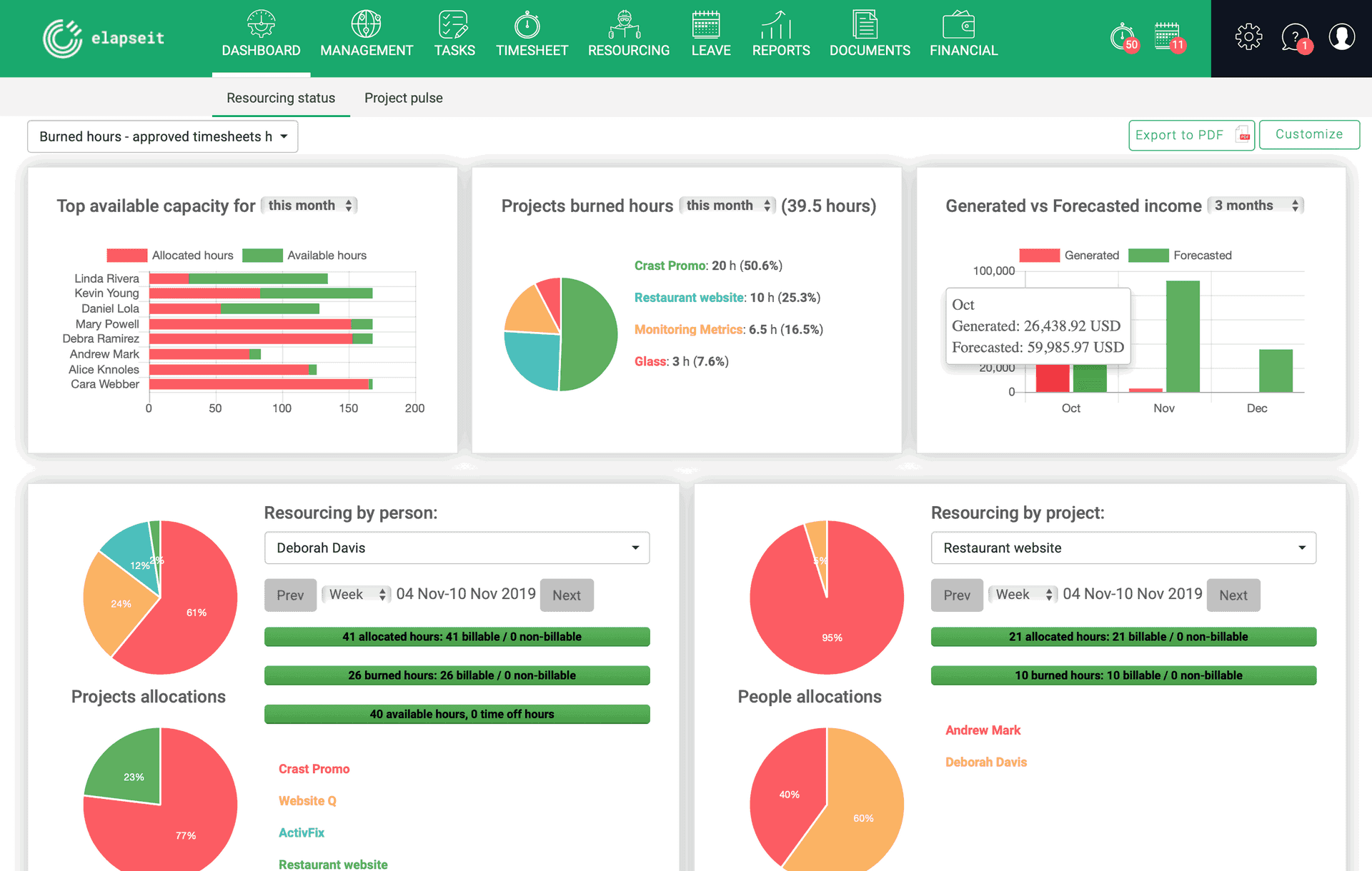 Verificati statusul resurselor dumneavoastra in dashboard-ul elapesit.