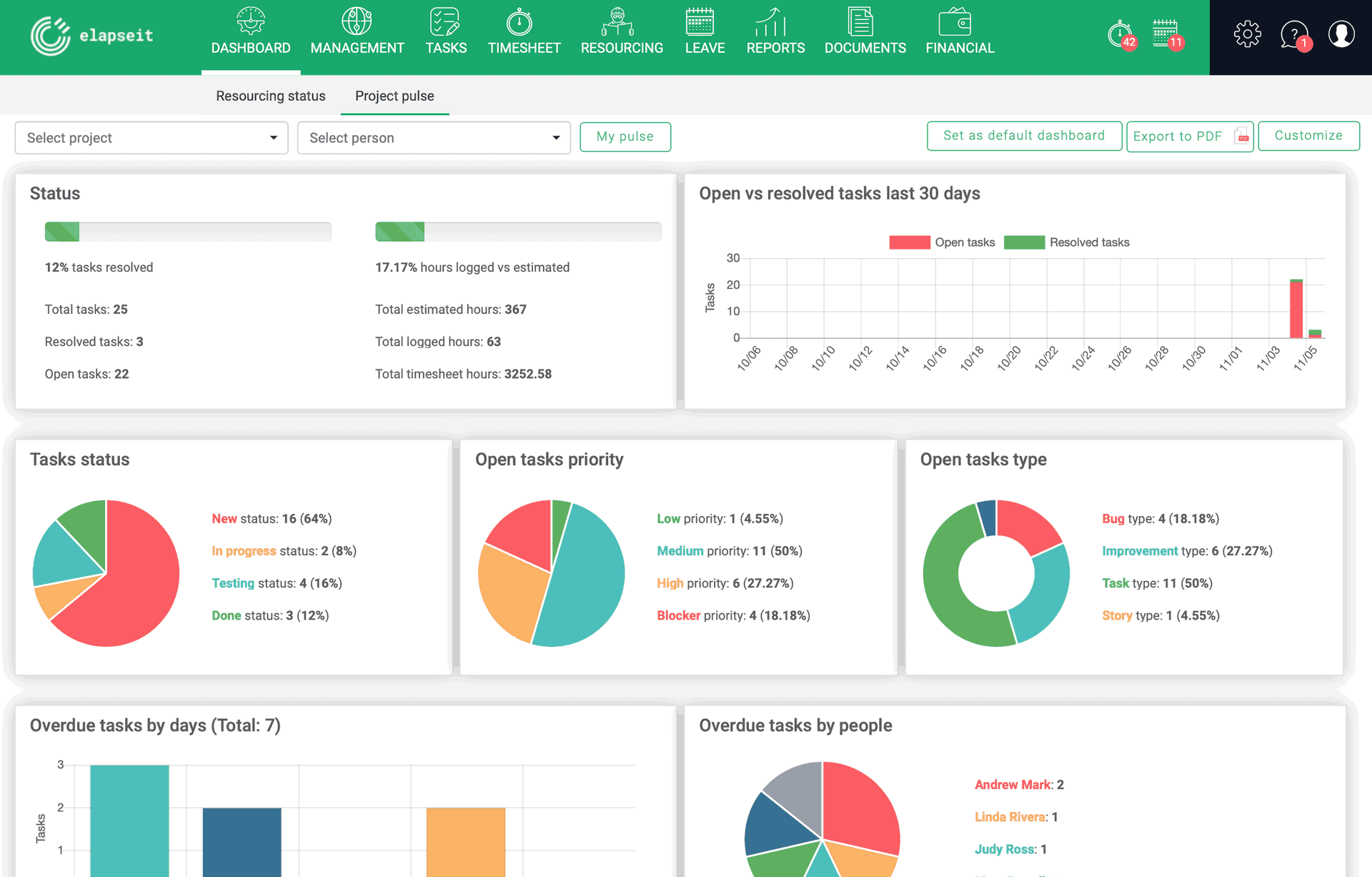 Verificati statusul resurselor dumneavoastra in dashboard-ul elapesit.